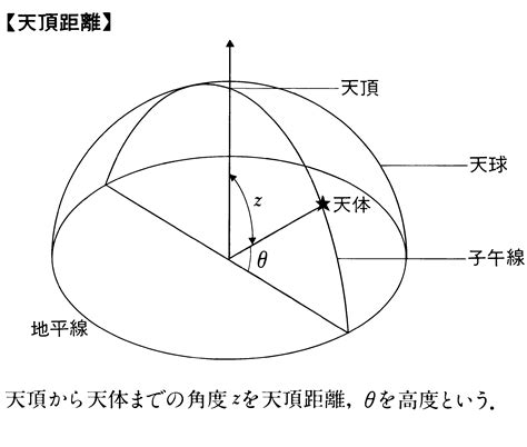 天頂角意思|天頂角（てんちょうかく）とは？ 意味・読み方・使い方をわか。